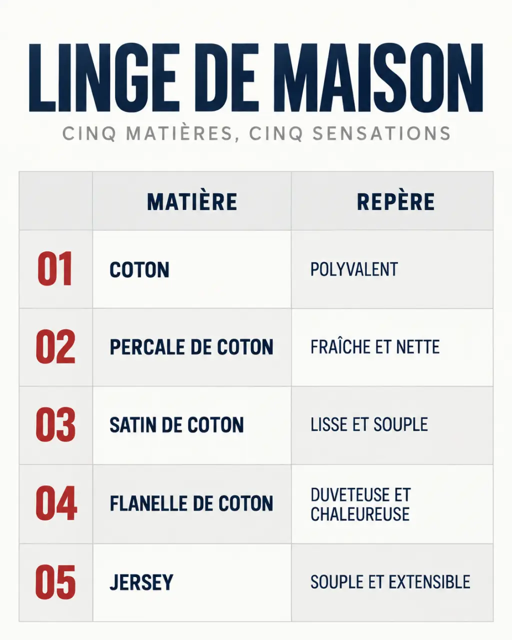 Françoise Saget linge de maison : comparaison des matières coton, percale, satin, flanelle et jersey